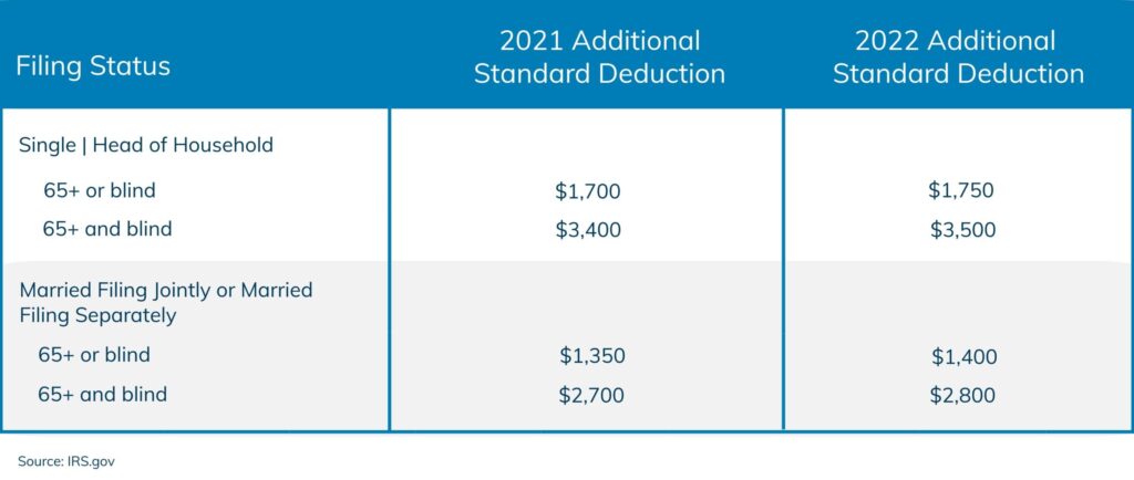 2024 Standard Deduction Explained: New Limits, Eligibility & Benefits