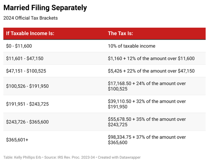 Standard Deduction 2024: Key Changes and How They Affect Your Taxes