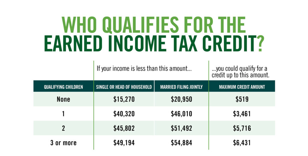 Earned Income Credit Explained: Eligibility, Benefits, and How to Apply